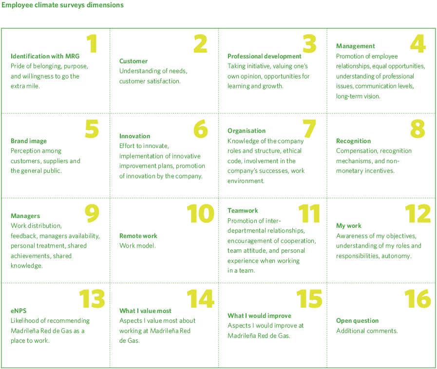 Dimensiones de la encuesta de clima laboral