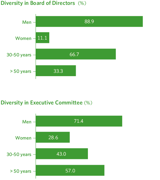 Diversidad del Consejo de Administración