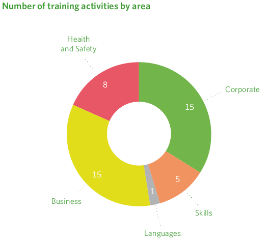 Actividades formativas por área de especialidad