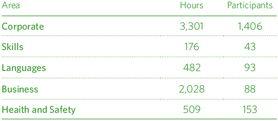 Actividades formativas por área de especialidad