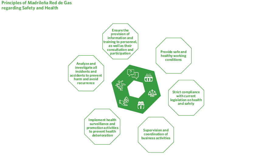 Principios de Madrileña Red de Gas en materia de Seguridad y Salud