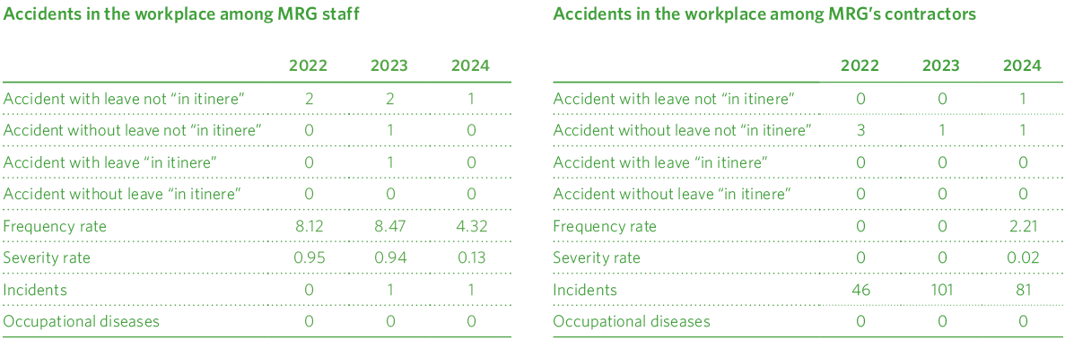 Siniestralidad laboral entre el personal propio