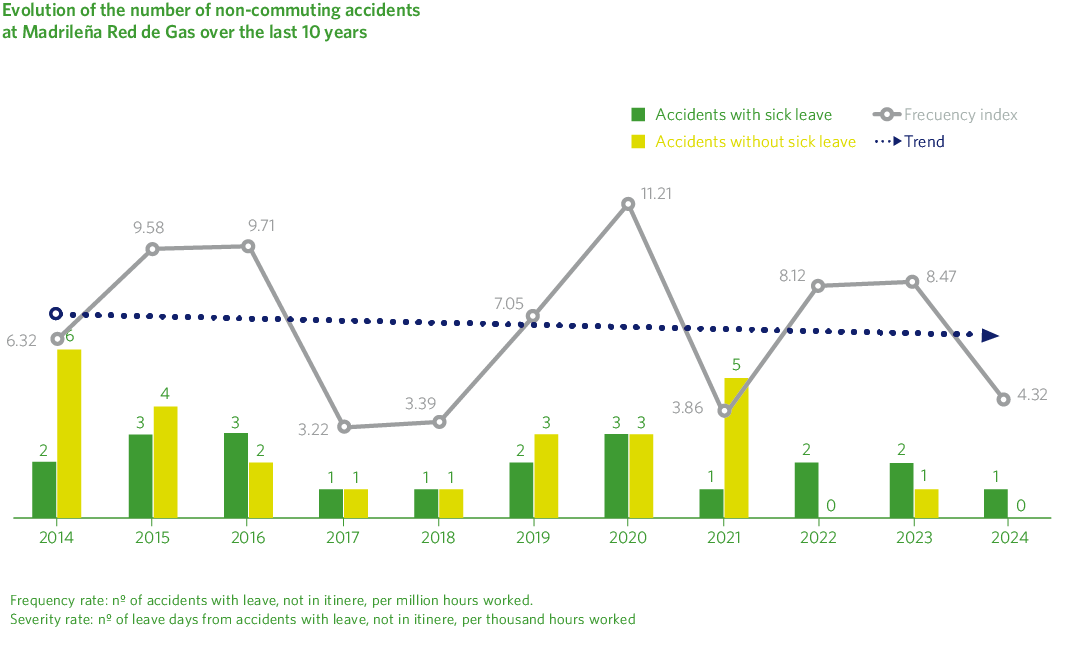 Índice de frecuencia y gravedad acumulada de MRG más las contratas