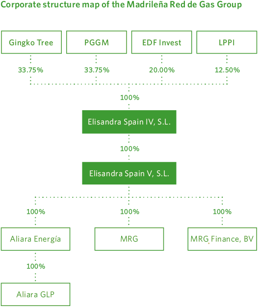 Mapa societario del Grupo Madrileña Red de Gas