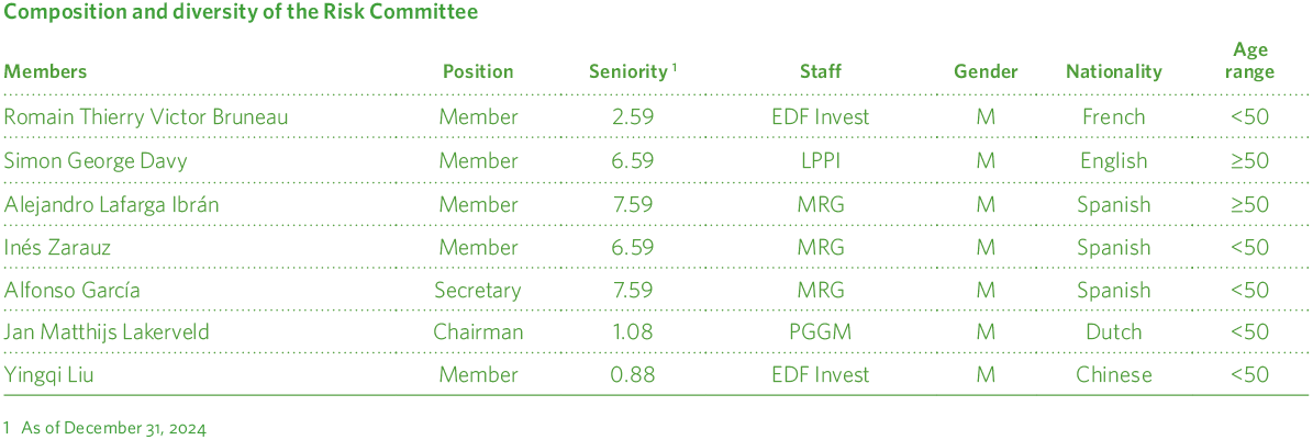 Composición y diversidad del Comité de Riesgos