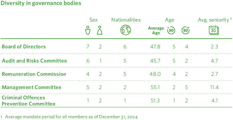 Diversidad de los órganos de gobierno