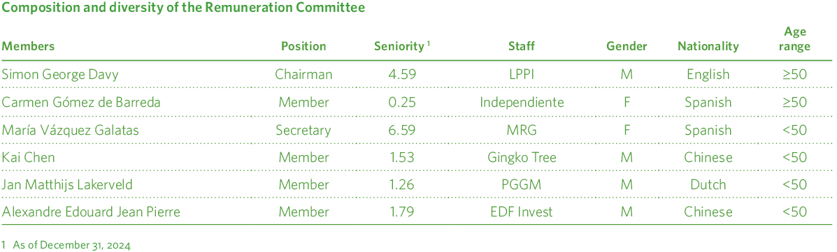 Composición y diversidad del Comité de Retribuciones