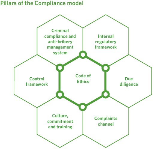 Pilares del Modelo de Compliance