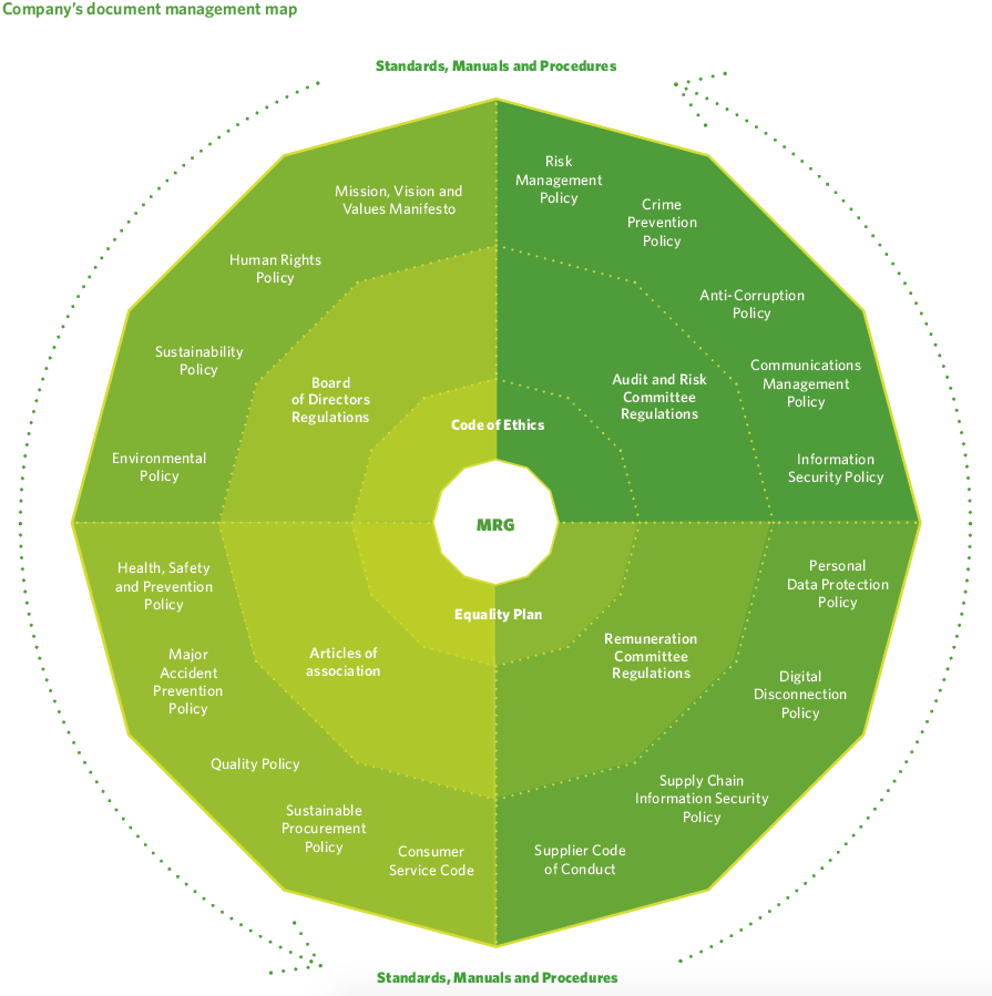 Mapa de la gestión documental de Madrileña Red de Gas
