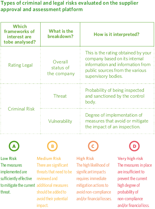 Tipología de riesgo penal y legal evaluado en la plataforma de homologación y evaluación de proveedores
