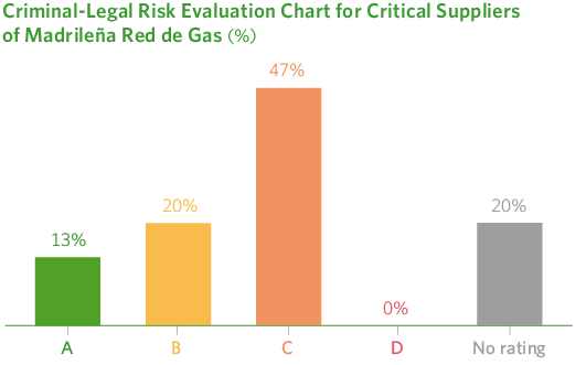 Riesgo penal-legal de proveedores críticos de MRG, 2024
