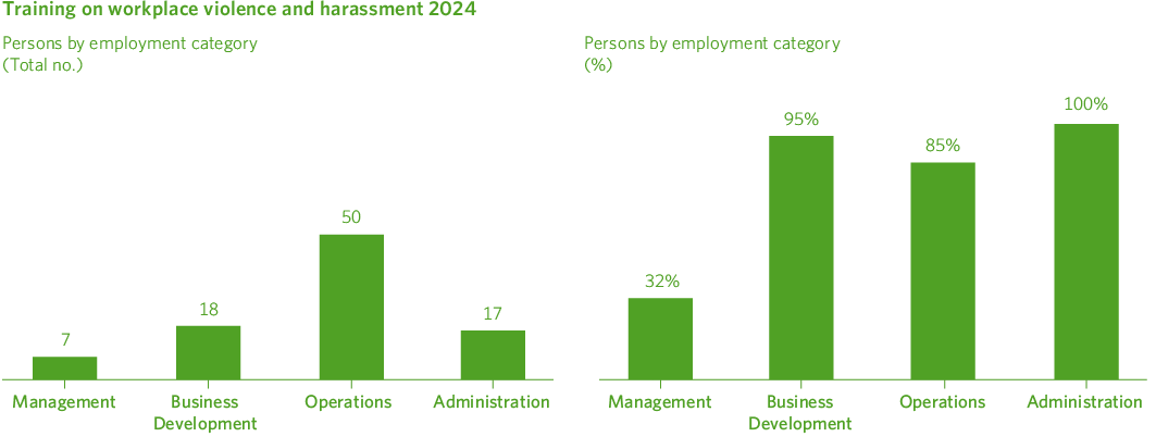 Formación en violencia y acoso laboral en 2024