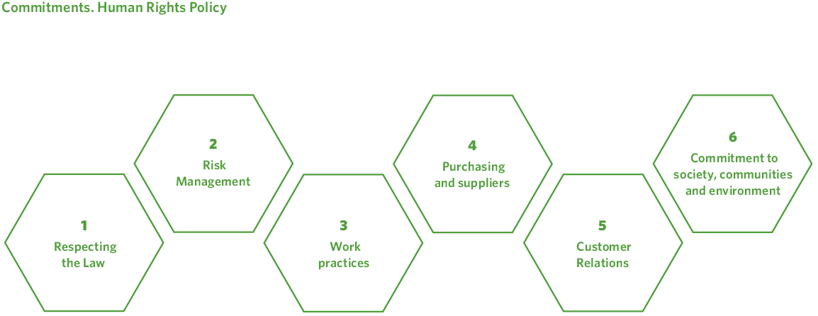 Compromisos. Política de Derechos Humanos