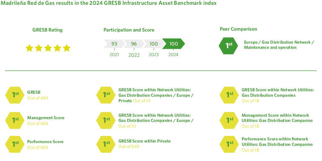 Resultado de Madrileña Red de Gas en la evaluación GRESB