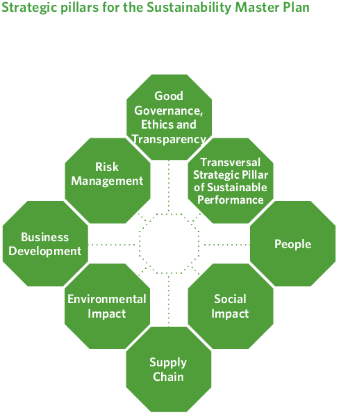 Ejes estratégicos del Plan director de Sostenibilidad