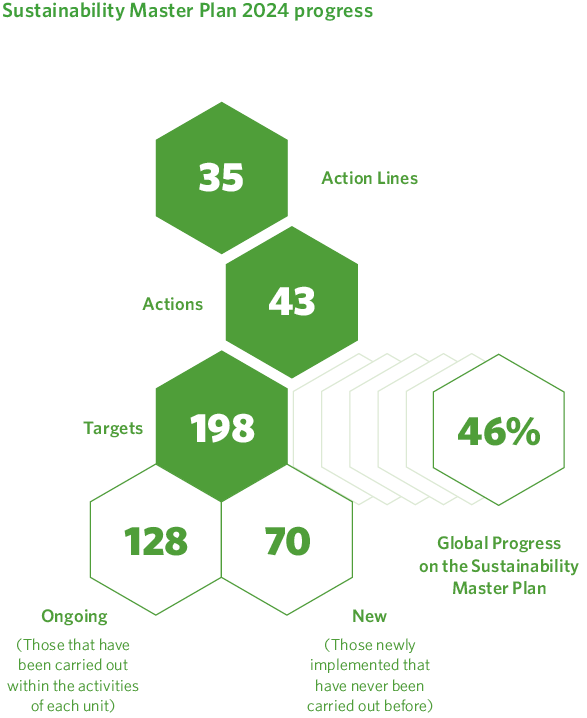 Progreso en 2024 del Plan Director de Sostenibilidad
