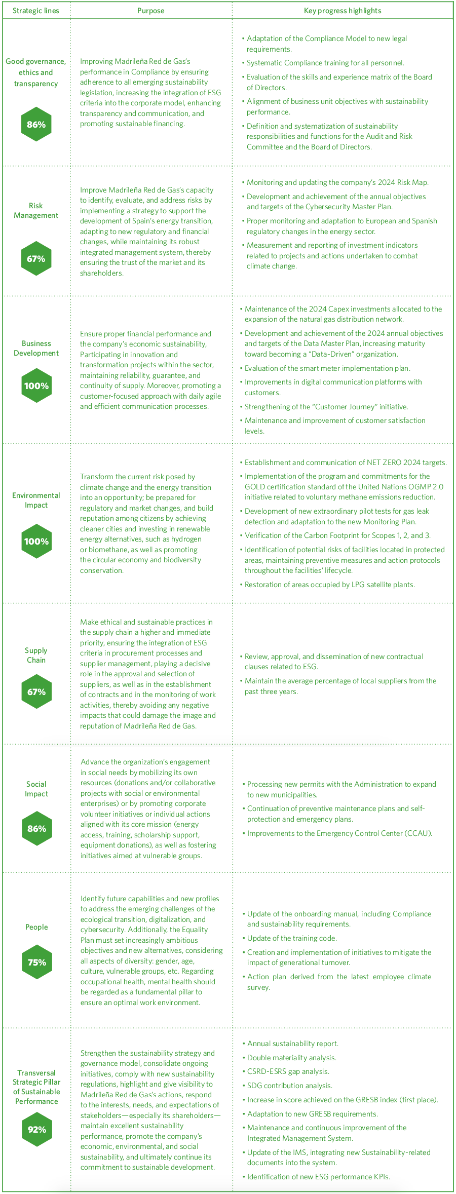 Avances en 2024 del Plan Director de Sostenibilidad