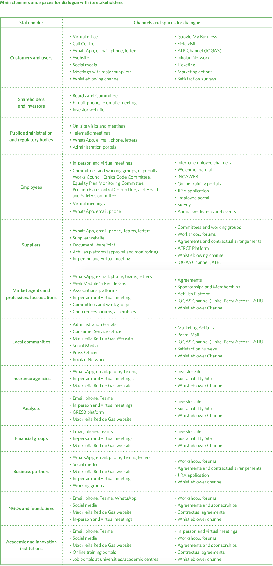 Principales canales y espacios de diálogo con sus grupos de interés