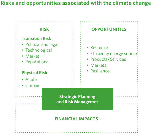 Riesgos y oportunidades asociados al cambio climático