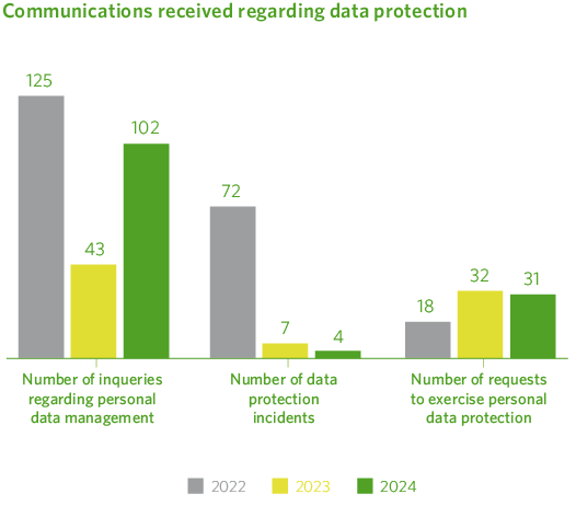 Comunicaciones recibidas en relación a la protección de datos