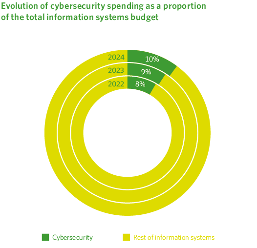 Evolución del gasto en ciberseguridad como proporción del presupuesto total destinado a Sistemas de Información