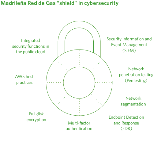 Escudo digital de MRG en materia de ciberseguridad