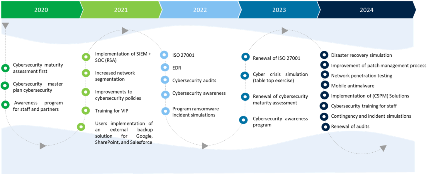 Evolución de los hitos más relevantes de Madrileña Red de Gas en materia de ciberseguridad