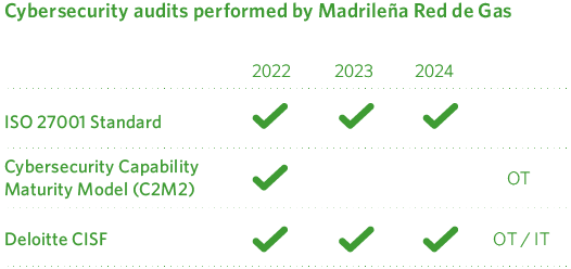 Auditorias de ciberseguridad realizadas por MRG