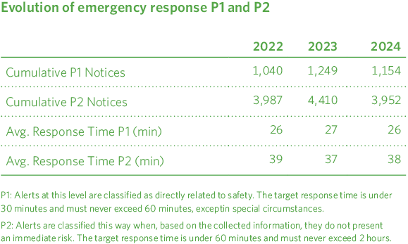 Atención de urgencias