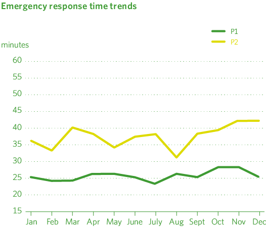 Tendencia tiempos de respuesta emergencias
