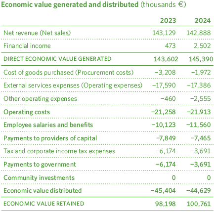 Valor ecocómico generado y distribuido 