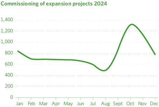 Puesta en servicio 2024