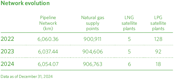 Evolución de la red