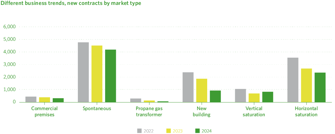 Tendencias diferentes negocios, altas por mercado