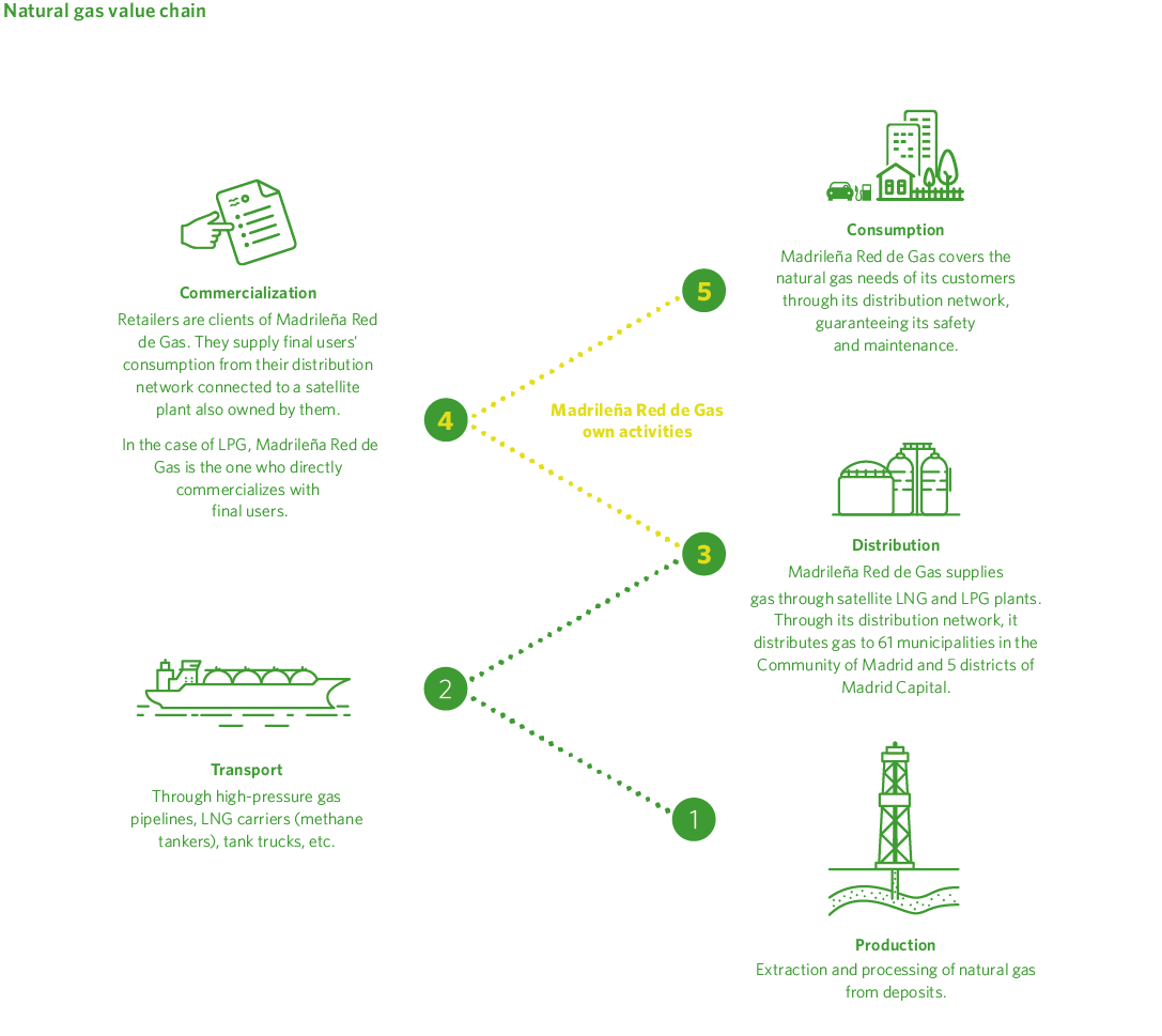 Cadena de valor del gas natural