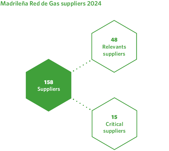 Proveedores Madrileña Red de Gas 2024
