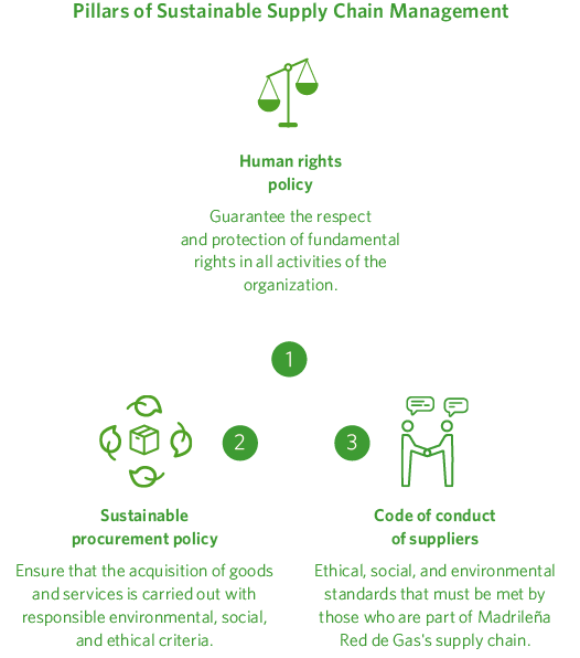 Pilares de la gestión sostenible de la cadena de suministro