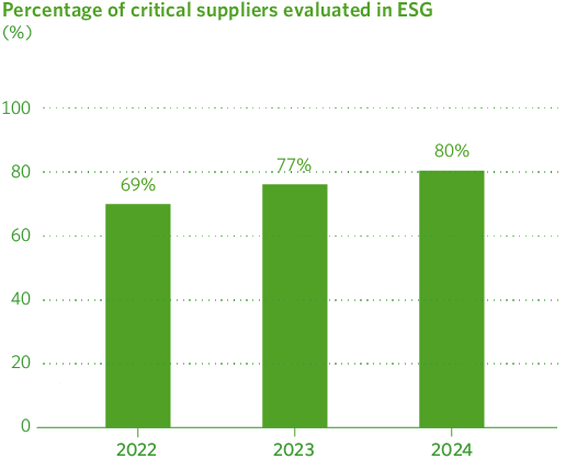 Porcentaje de proveedores críticos evaluados en ESG