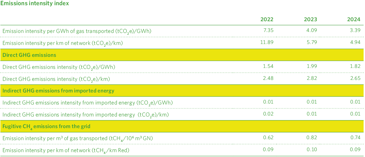 Otros indicadores de la huella de carbono