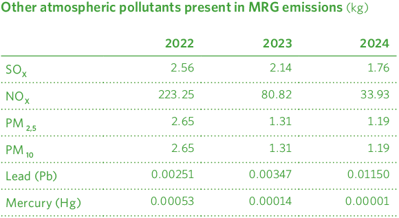 Otros contaminantes atmosféricos