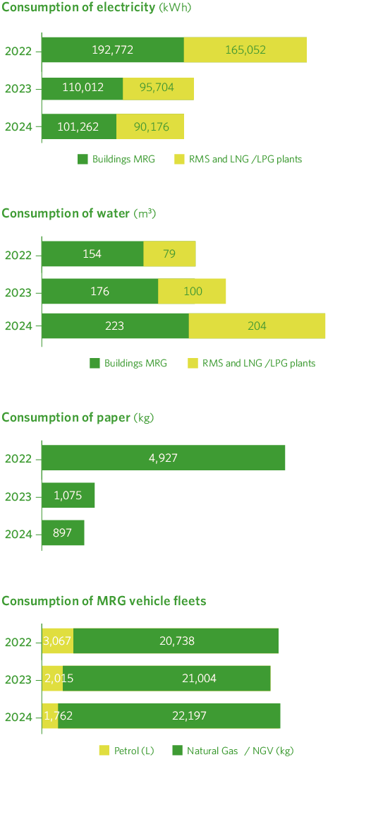 Consumo de electricidad