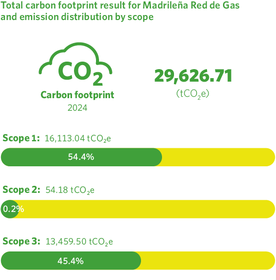 Resultado total de la huella de carbono de MRG y distribución de emisiones por alcance