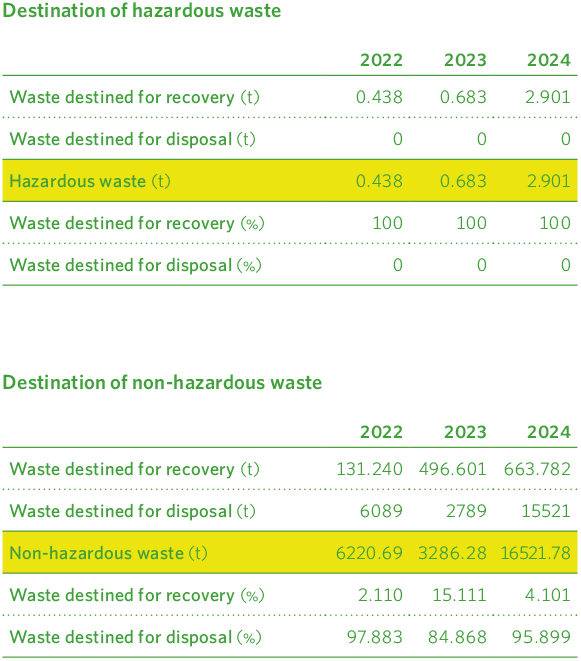 Destino de los Residuos peligrosos