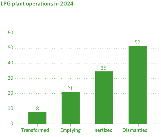 Operaciones realizadas en las plantas de GLP durante 2024