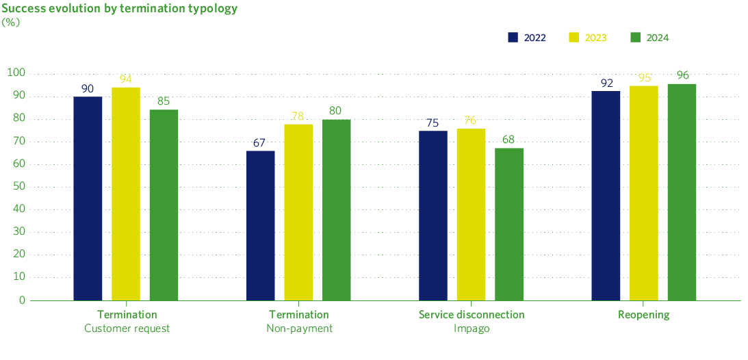 Éxito en operaciones domiciliarias ordinarias