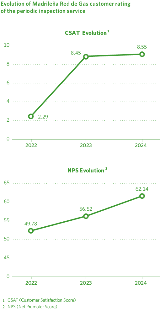 Evolución de la valoración de los clientes de MRG
del servicio de inspección periódica
