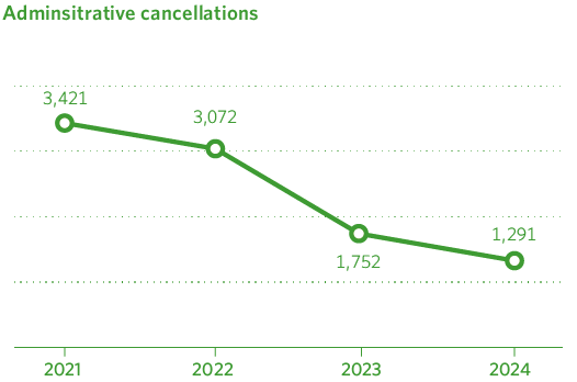 Evolución de las bajas administrativas