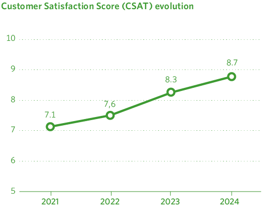 Evolución del índice de satisfacción de clientes CSAT